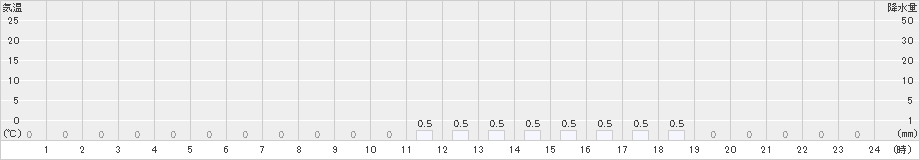 椎葉(>2021年10月21日)のアメダスグラフ