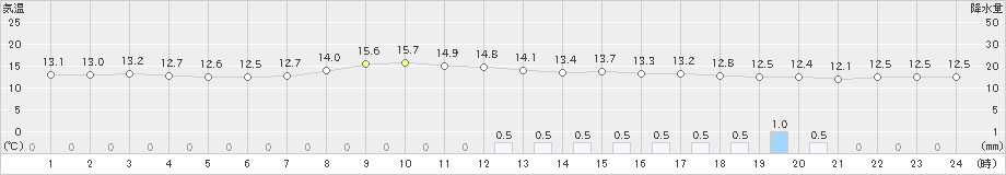 日向(>2021年10月21日)のアメダスグラフ