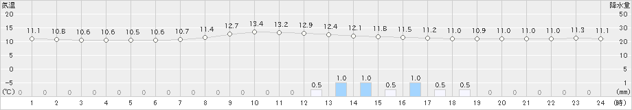 神門(>2021年10月21日)のアメダスグラフ