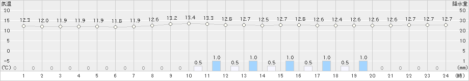 西米良(>2021年10月21日)のアメダスグラフ