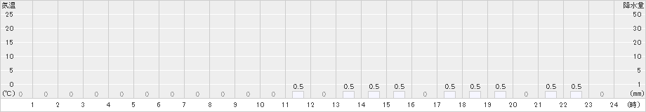 都農(>2021年10月21日)のアメダスグラフ