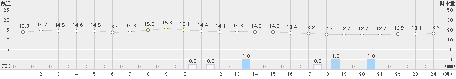 高鍋(>2021年10月21日)のアメダスグラフ