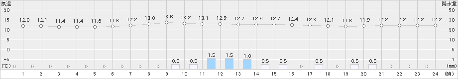加久藤(>2021年10月21日)のアメダスグラフ