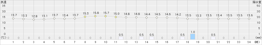 西都(>2021年10月21日)のアメダスグラフ