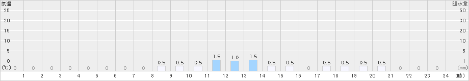 えびの高原(>2021年10月21日)のアメダスグラフ