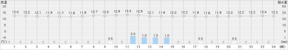 小林(>2021年10月21日)のアメダスグラフ