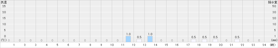 野尻(>2021年10月21日)のアメダスグラフ