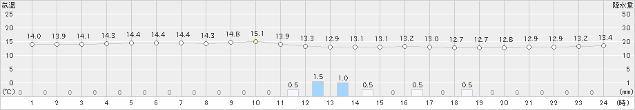 都城(>2021年10月21日)のアメダスグラフ