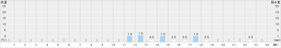 深瀬(>2021年10月21日)のアメダスグラフ