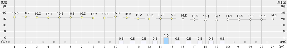 油津(>2021年10月21日)のアメダスグラフ