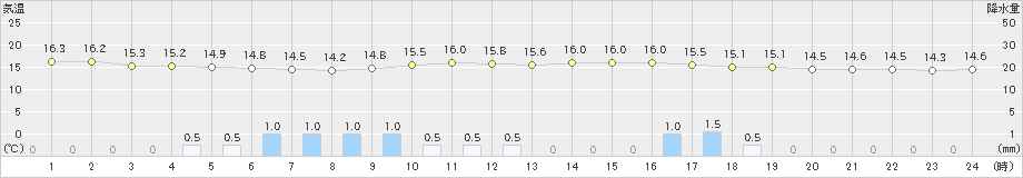中甑(>2021年10月21日)のアメダスグラフ