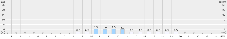 八重山(>2021年10月21日)のアメダスグラフ