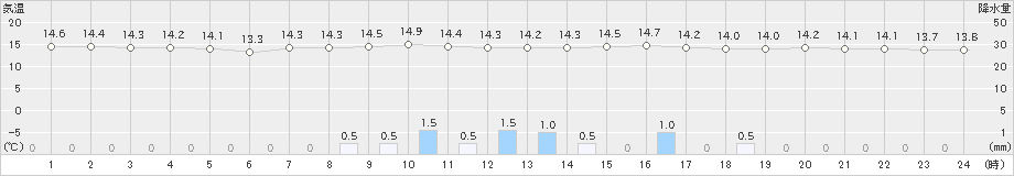 東市来(>2021年10月21日)のアメダスグラフ