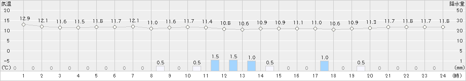 牧之原(>2021年10月21日)のアメダスグラフ