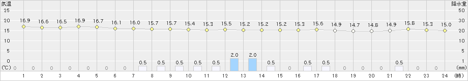 鹿児島(>2021年10月21日)のアメダスグラフ