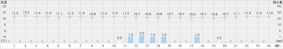輝北(>2021年10月21日)のアメダスグラフ