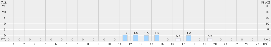 大隅(>2021年10月21日)のアメダスグラフ