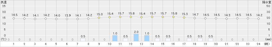 加世田(>2021年10月21日)のアメダスグラフ