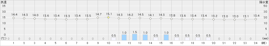 志布志(>2021年10月21日)のアメダスグラフ