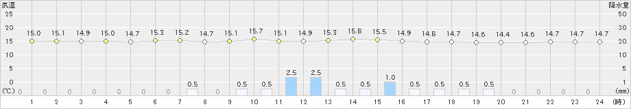 喜入(>2021年10月21日)のアメダスグラフ