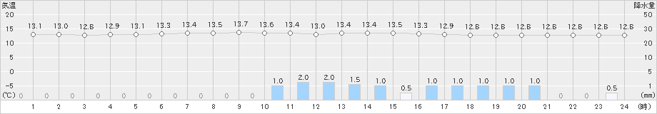 田代(>2021年10月21日)のアメダスグラフ