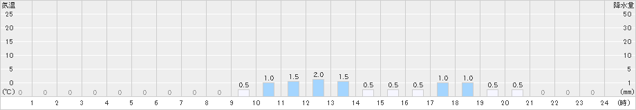 佐多(>2021年10月21日)のアメダスグラフ