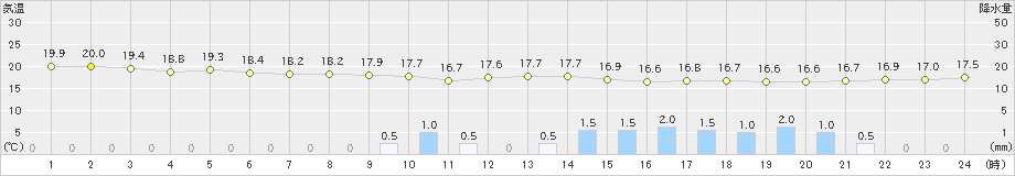 尾之間(>2021年10月21日)のアメダスグラフ