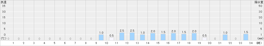 小宝島(>2021年10月21日)のアメダスグラフ