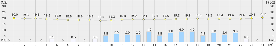 名瀬(>2021年10月21日)のアメダスグラフ