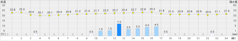 沖永良部(>2021年10月21日)のアメダスグラフ