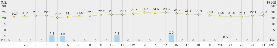 与論島(>2021年10月21日)のアメダスグラフ