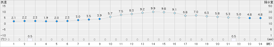 富良野(>2021年10月22日)のアメダスグラフ