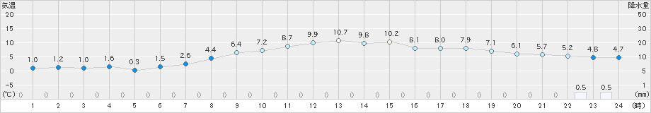 石狩(>2021年10月22日)のアメダスグラフ