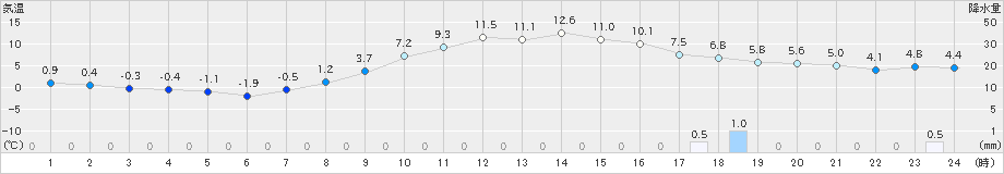 江別(>2021年10月22日)のアメダスグラフ