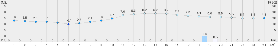 滝川(>2021年10月22日)のアメダスグラフ