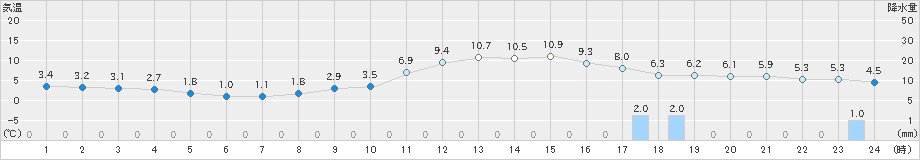 美唄(>2021年10月22日)のアメダスグラフ