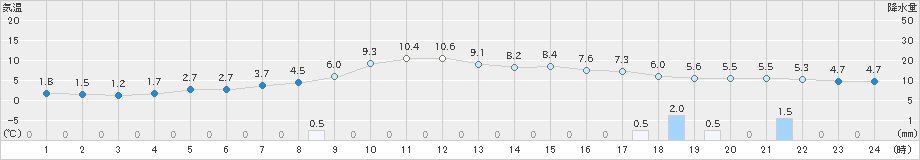 共和(>2021年10月22日)のアメダスグラフ