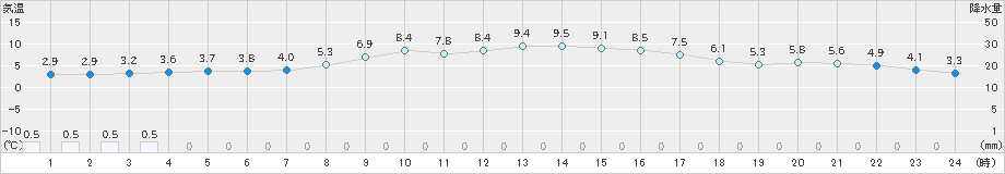 津別(>2021年10月22日)のアメダスグラフ