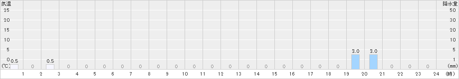 津別二又(>2021年10月22日)のアメダスグラフ