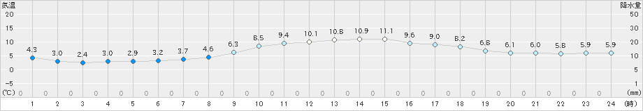 本別(>2021年10月22日)のアメダスグラフ