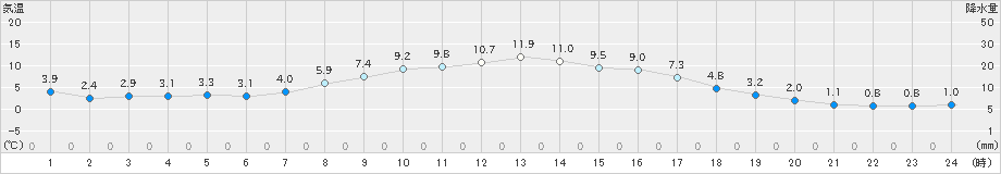 糠内(>2021年10月22日)のアメダスグラフ