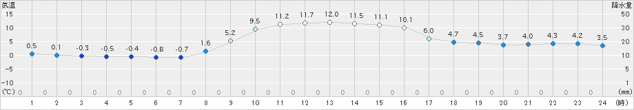 穂別(>2021年10月22日)のアメダスグラフ