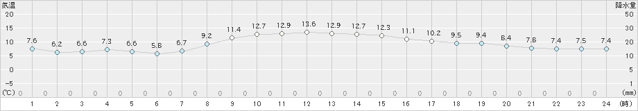 青森(>2021年10月22日)のアメダスグラフ