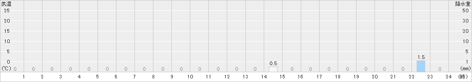岳(>2021年10月22日)のアメダスグラフ