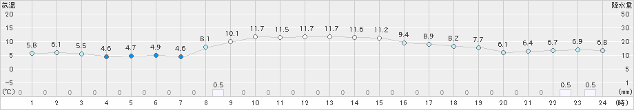 黒石(>2021年10月22日)のアメダスグラフ