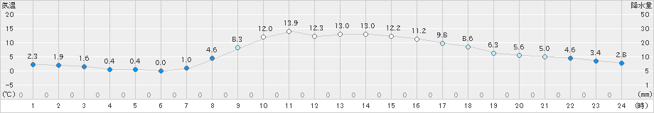 三戸(>2021年10月22日)のアメダスグラフ