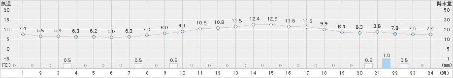 能代(>2021年10月22日)のアメダスグラフ