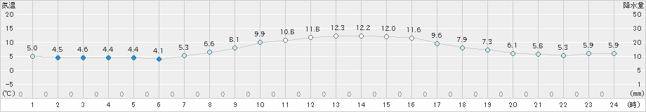 角館(>2021年10月22日)のアメダスグラフ