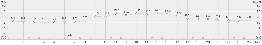 横手(>2021年10月22日)のアメダスグラフ