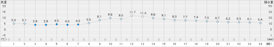 湯の岱(>2021年10月22日)のアメダスグラフ